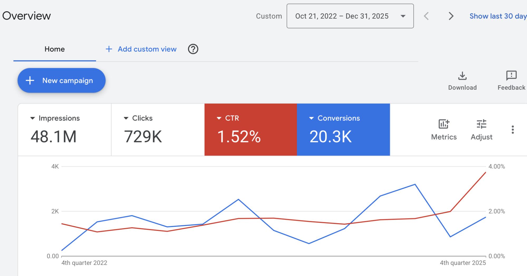 Кабинет Google Ads: 48,1 млн показов, 729 тыс. кликов, 20,3 тыс. конверсий