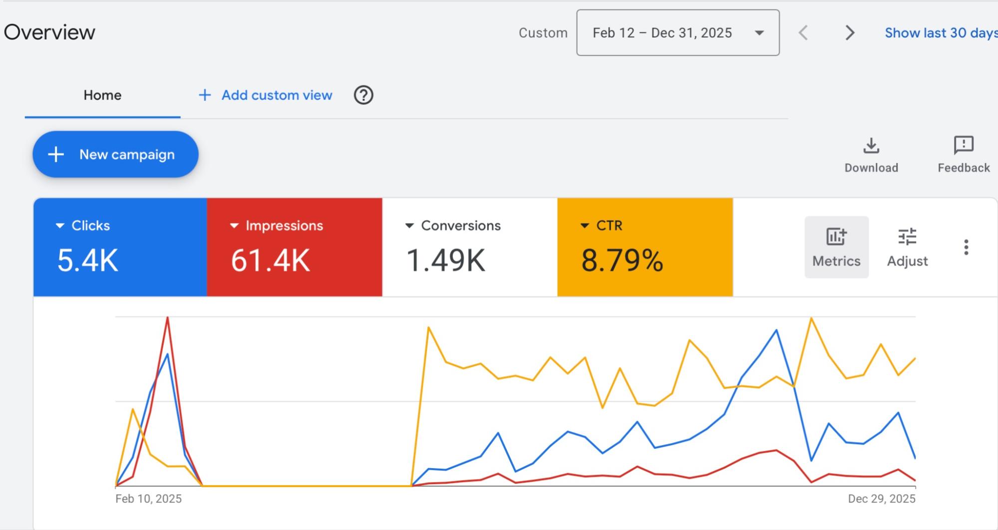 Кабинет Google Ads: 5,4 тыс. кликов, 61,4 тыс. показов, 1,49 тыс. конверсий, CTR 8,79%