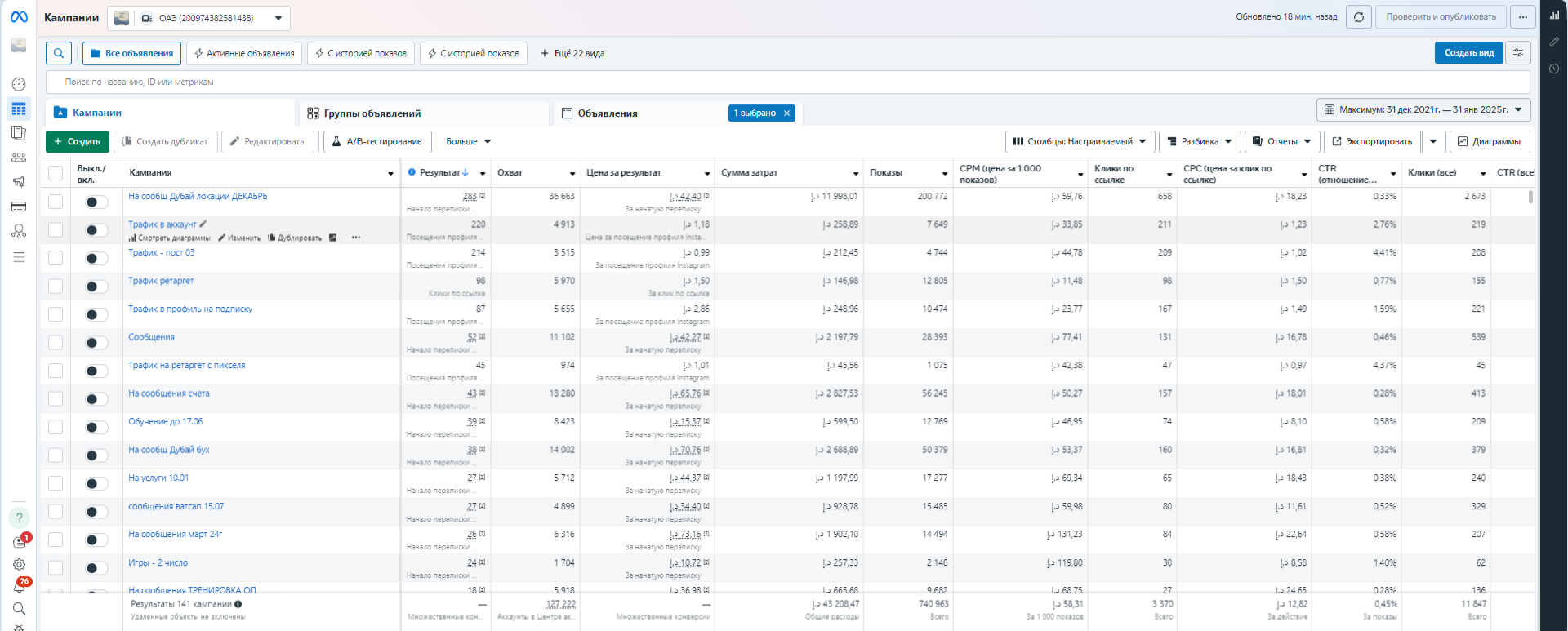 Meta Ads Manager: 141 кампания, 127 тыс. результатов, 740 тыс. показов